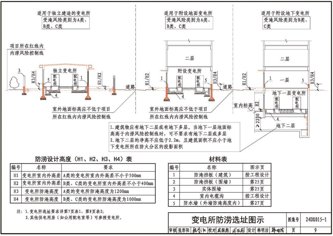 《建筑电气防涝设计、施工与运维》(图集编号:24DX015-1)【全文附高清无水印PDF版下载】2