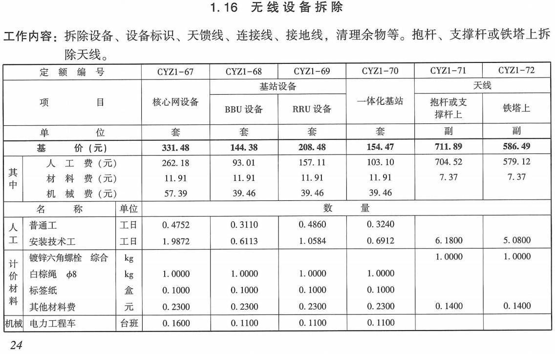 《电网拆除工程预算定额(2020年版)第五册:通信工程》【全文附高清PDF扫描版+EXCEL版下载】3