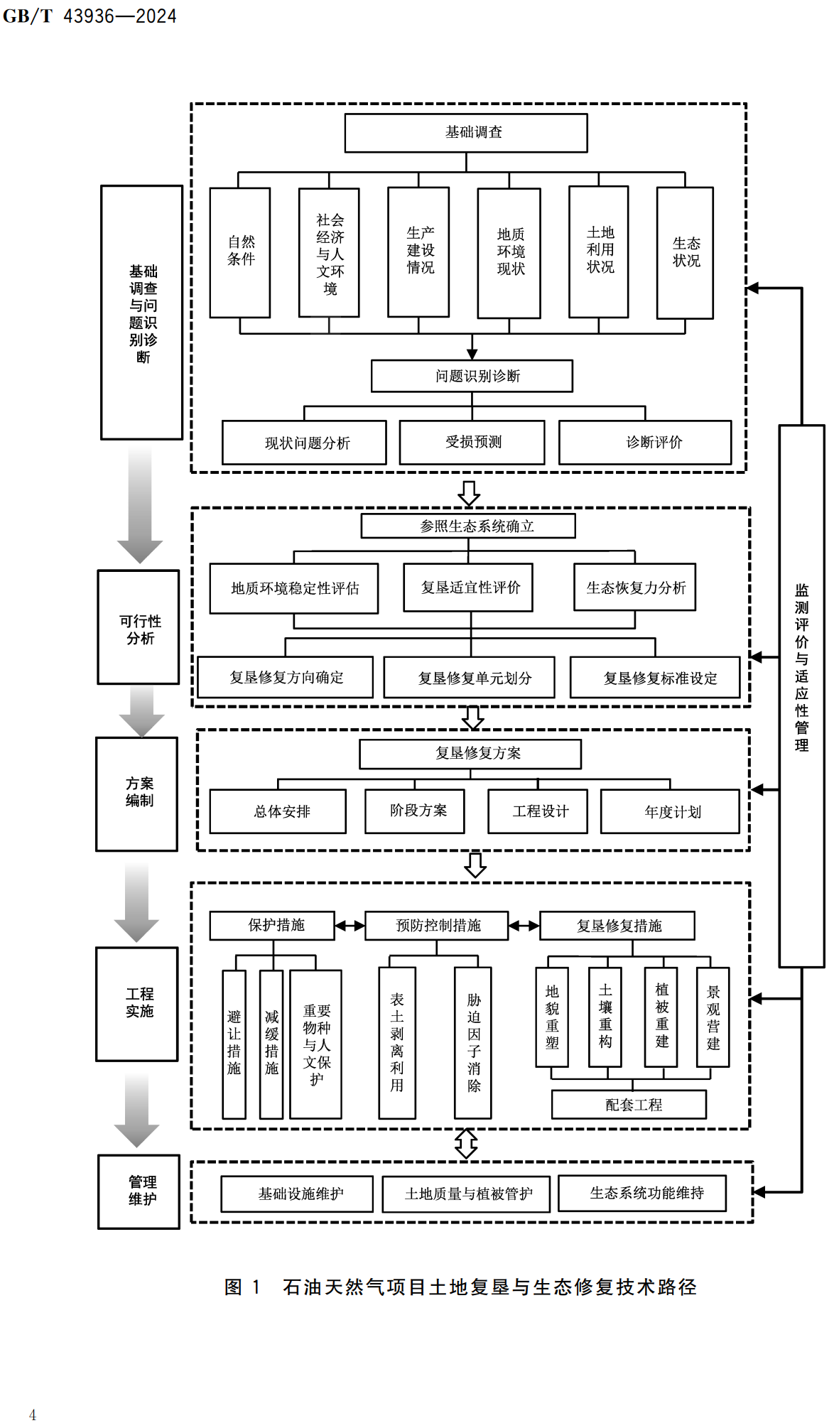 《石油天然气项目土地复垦与生态修复技术规范》（GB/T43936-2024）【全文附高清无水印PDF+可编辑Word版下载】3