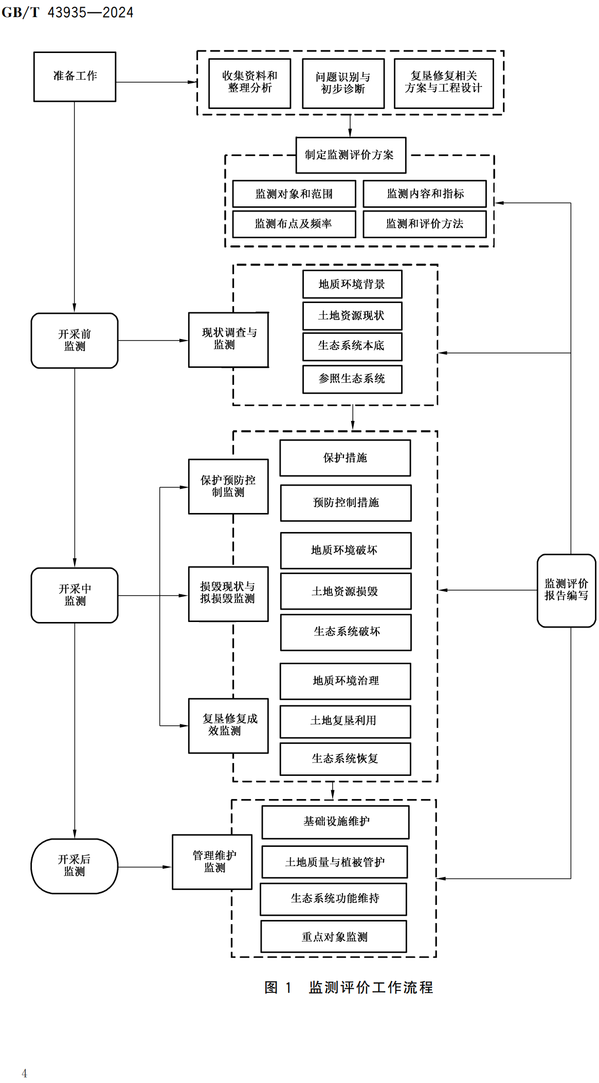 《矿山土地复垦与生态修复监测评价技术规范》（GB/T43935-2024）【全文附高清无水印PDF+可编辑Word版下载】3