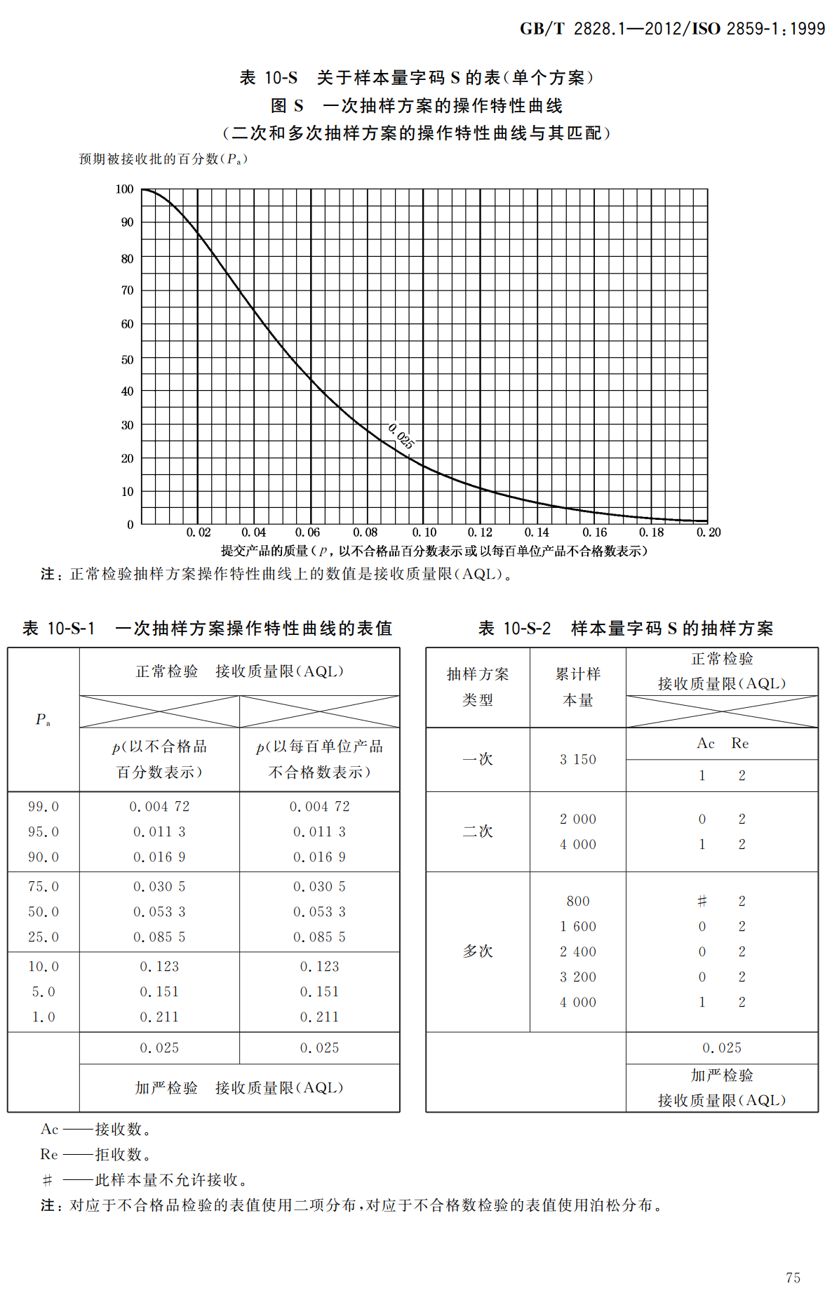 《计数抽样检验程序第1部分：按接收质量限（AQL）检索的逐批检验抽样计划》（GB/T2828.1-2012）【高清无水印PDF版下载】2