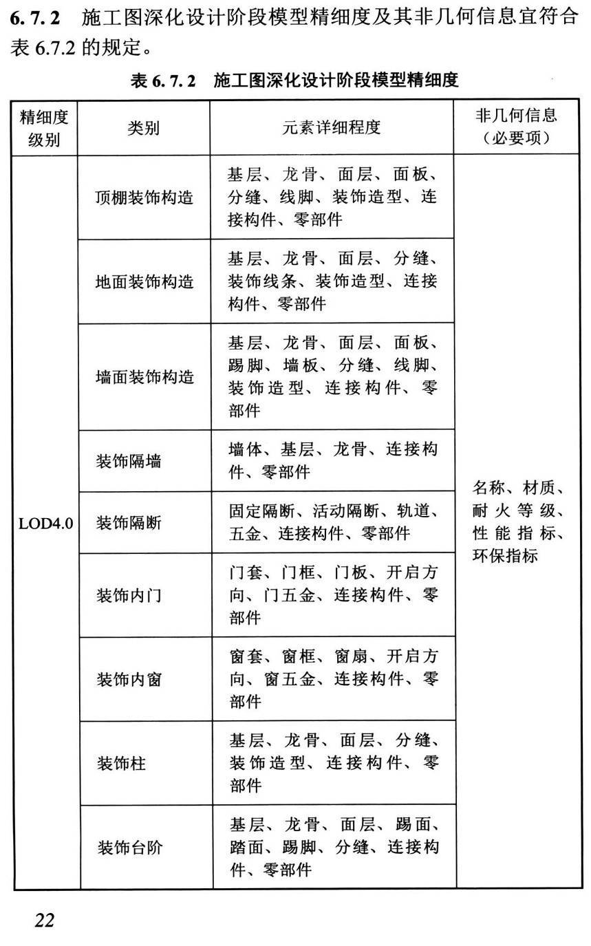 《建筑装饰装修工程BIM设计标准》（T/CBDA58-2022）【高清无水印PDF版下载】2