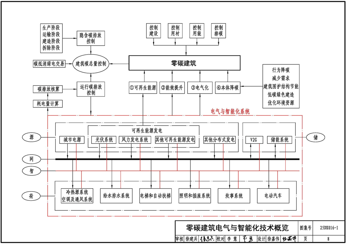 《零碳建筑电气与智能化设计》（图集编号：25DX016-1）【高清无水印PDF版下载】2