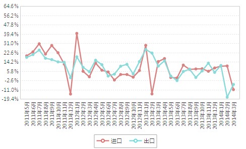 海关:今年一季度我国出口同比下降6.1%