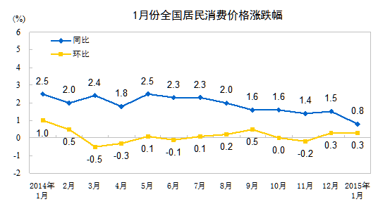 2015年1月份居民消费价格变动情况