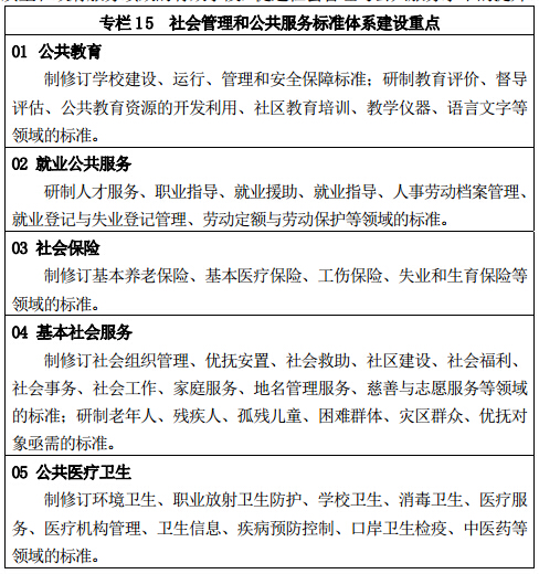 专栏 15 社会管理和公共服务标准体系建设重点