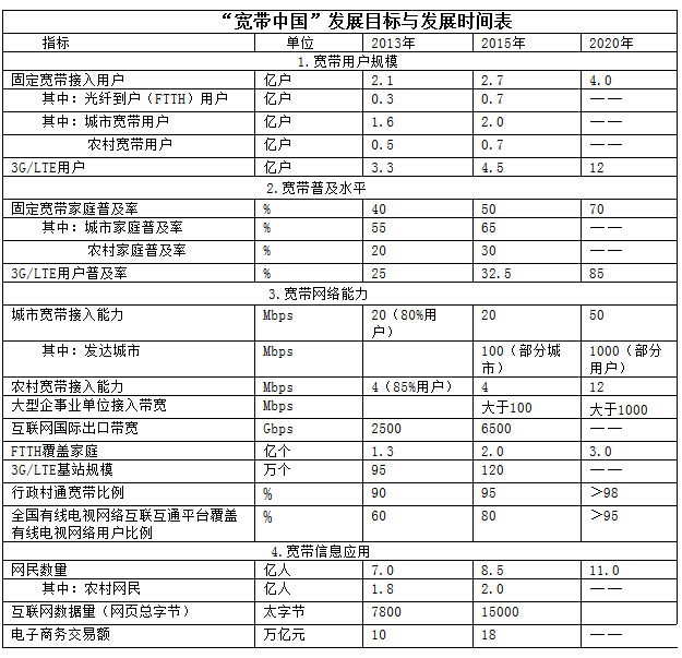 &ldquo;宽带中国&rdquo;发展目标与发展时间表 