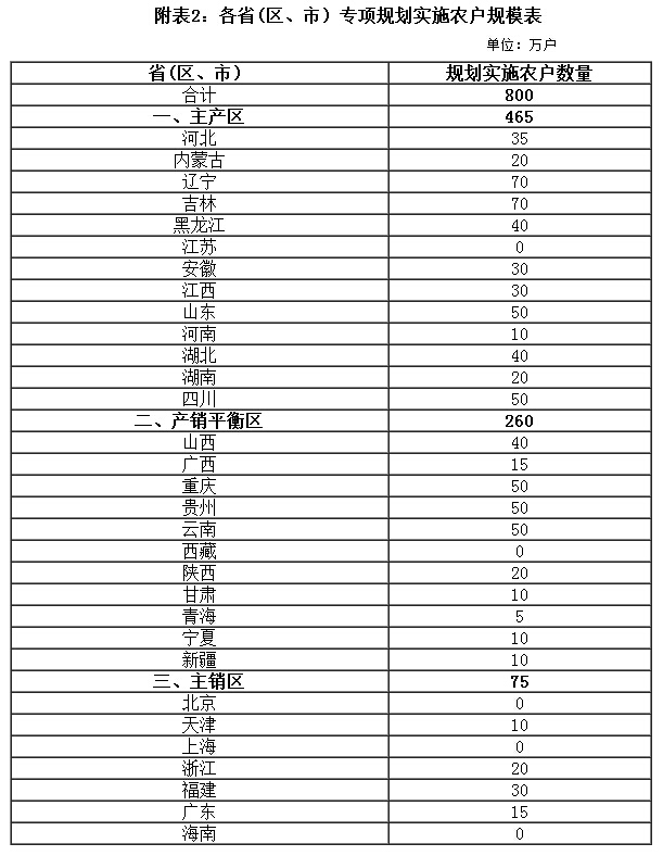 附表2:各省(区、市)专项规划实施农户规模表