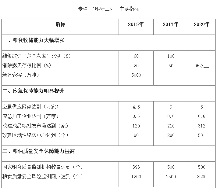 发改粮食〔2015〕570号《粮食收储供应安全保障工程建设规划(2015–2020年)》