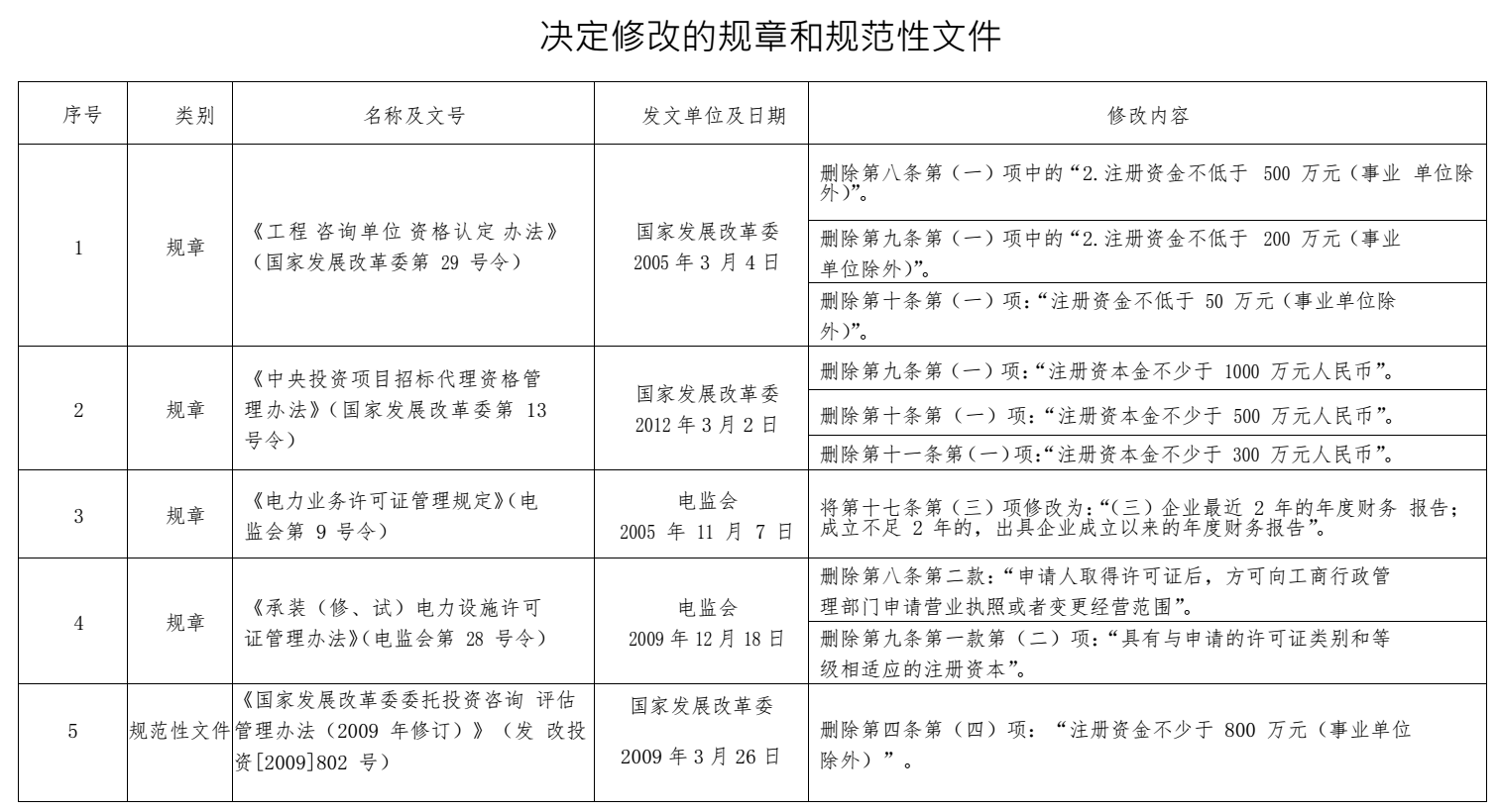 《国家发展和改革委员会决定修改的规章和规范性文件》国家发展和改革委员会令第26号