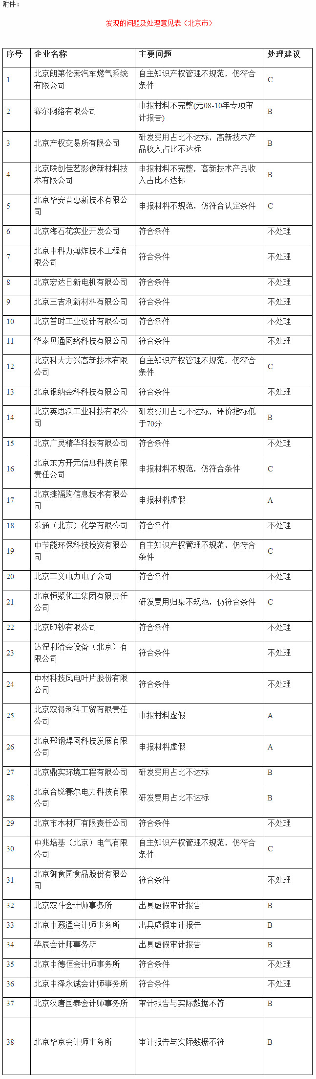 发现的问题及处理意见表(北京市)
