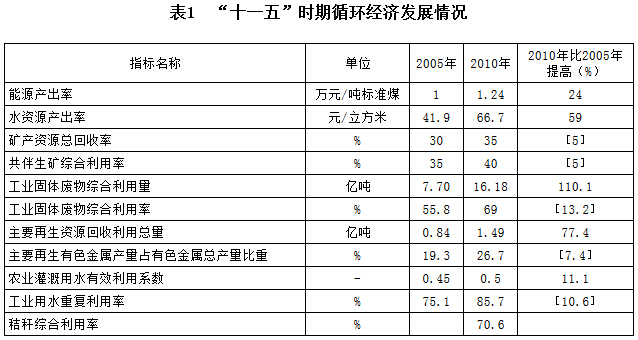 表1　“十一五”时期循环经济发展情况