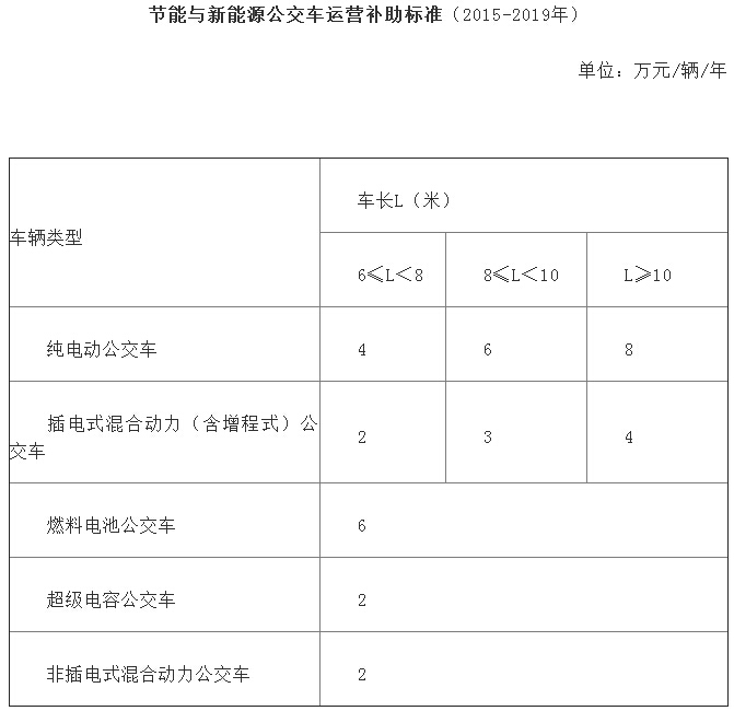 节能与新能源公交车运营补助标准(2015-2019年)