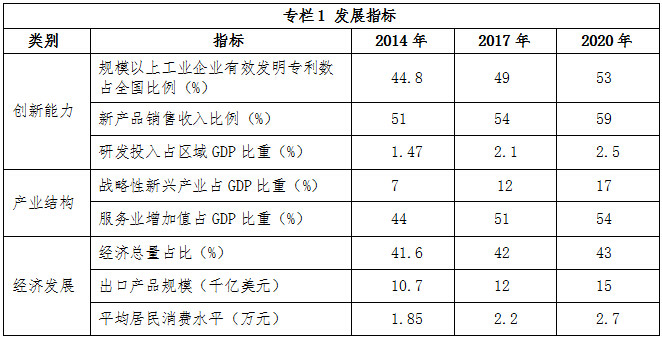 专栏1 发展指标