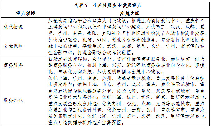 专栏7 生产性服务业发展重点