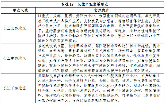 专栏12 区域产业发展重点