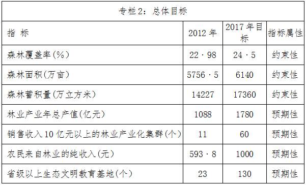 豫政〔2013〕42号《河南省人民政府关于印发河南林业生态省建设提升工程规划(2013-2017年)的通知》