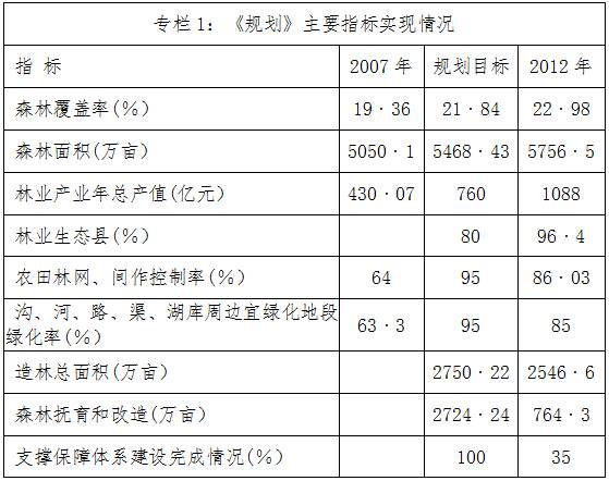 《规划》主要指标实现情况