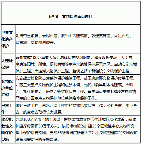 专栏6　文物保护重点项目