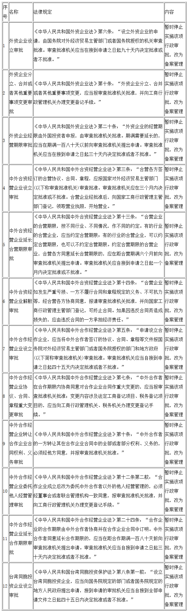 授权国务院在中国(广东)自由贸易试验区、中国(天津)自由贸易试验区、中国(福建)自由贸易试验区以及中国(上海)自由贸易试验区扩展区域暂时调整有关法律规定的行政审批目录