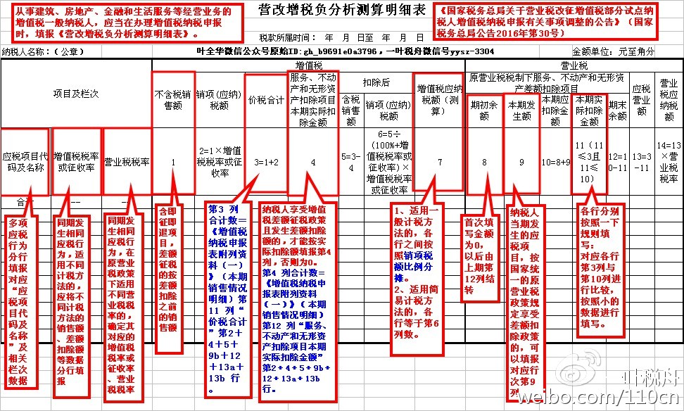 税总函〔2016〕202号《国家税务总局关于印发〈全面推开营改增试点税负分析和整体运行情况分析工作方案〉的通知》2