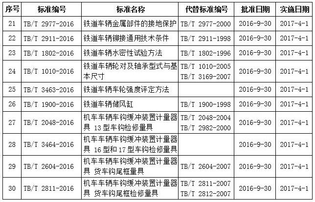 国铁科法〔2016〕40号《国家铁路局关于发布铁道行业标准的公告》（技术标准2016年第6批）2