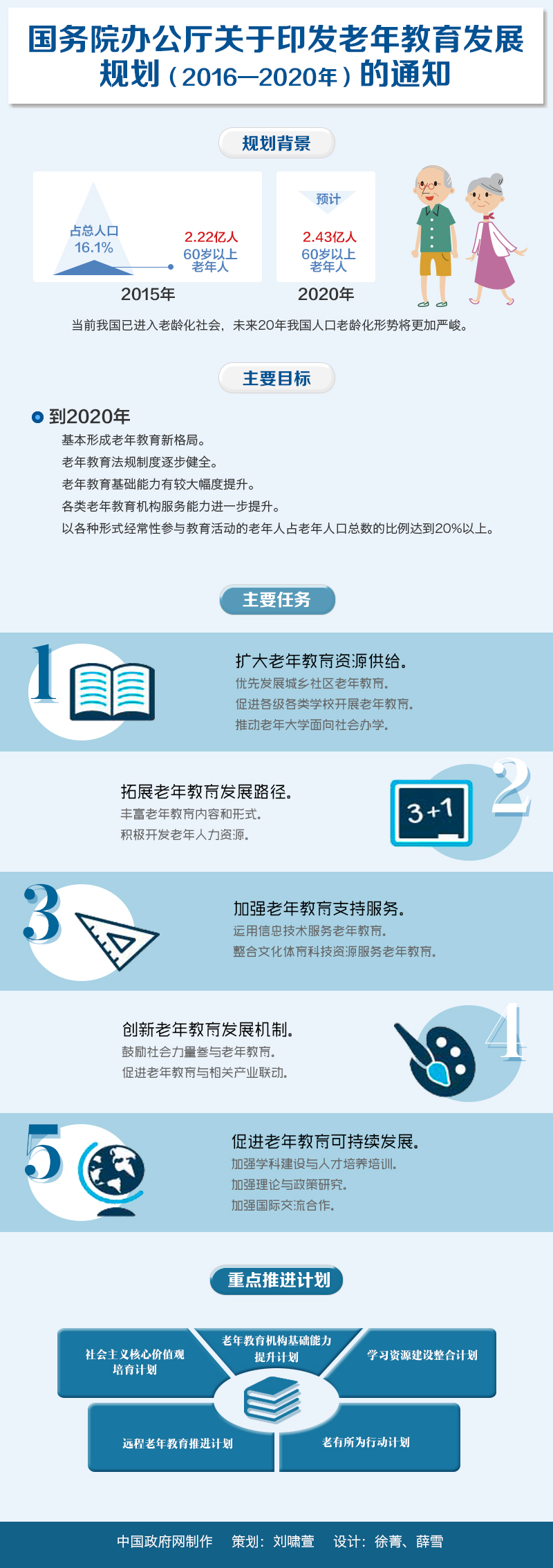 国办发〔2016〕74号《国务院办公厅关于印发老年教育发展规划(2016-2020年)的通知》