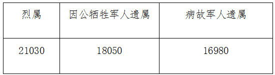 烈属、因公牺牲军人遗属、病故军人遗属定期抚恤金标准表