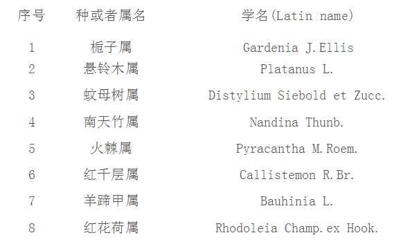 中华人民共和国植物新品种保护名录(林业部分)(第六批)