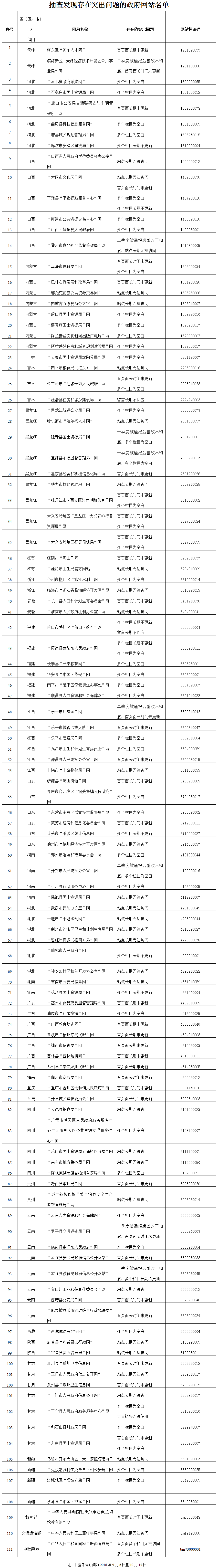 抽查发现存在突出问题的政府网站名单