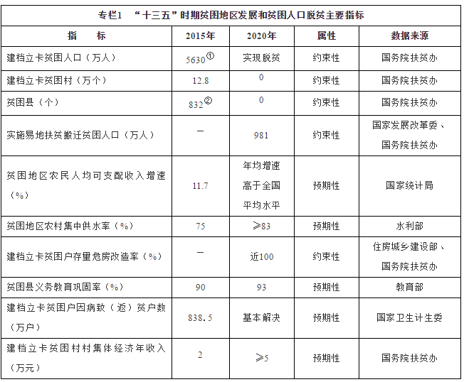 专栏1 “十三五”时期贫困地区发展和贫困人口脱贫主要指标