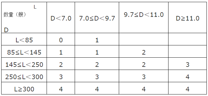 长航运〔2013〕516号《长江引航作业辅助拖轮的配备标准和使用办法(试行)》