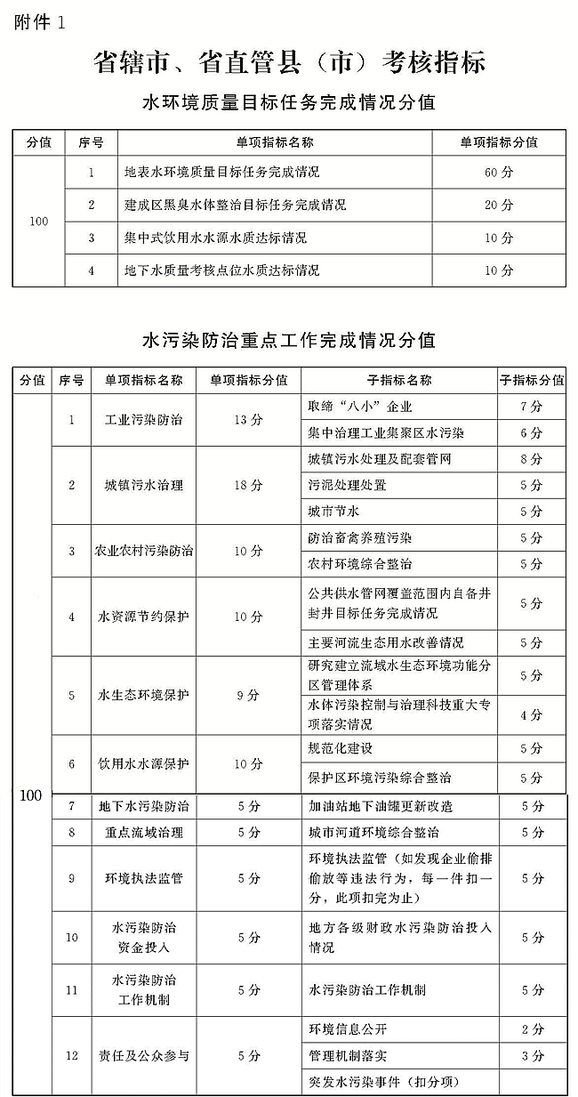 .省辖市、省直管县(市)考核指标
