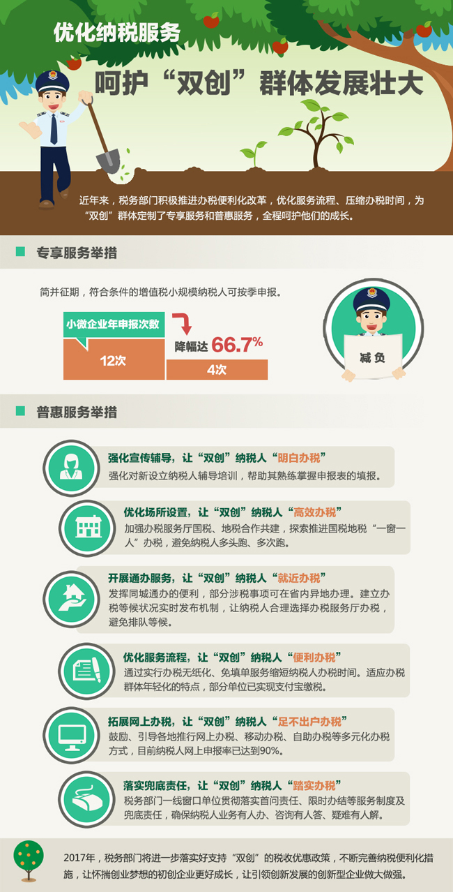 推进大众创业、万众创新，是发展的动力之源，也是富民之道、公平之计、强国之策，截至2017年3月，我国针对创业就业主要环节和关键领域陆续推出了77项税收优惠措施，尤其是2013年以来，新出台了67项税收优惠，覆盖企业整个生命周期。
5