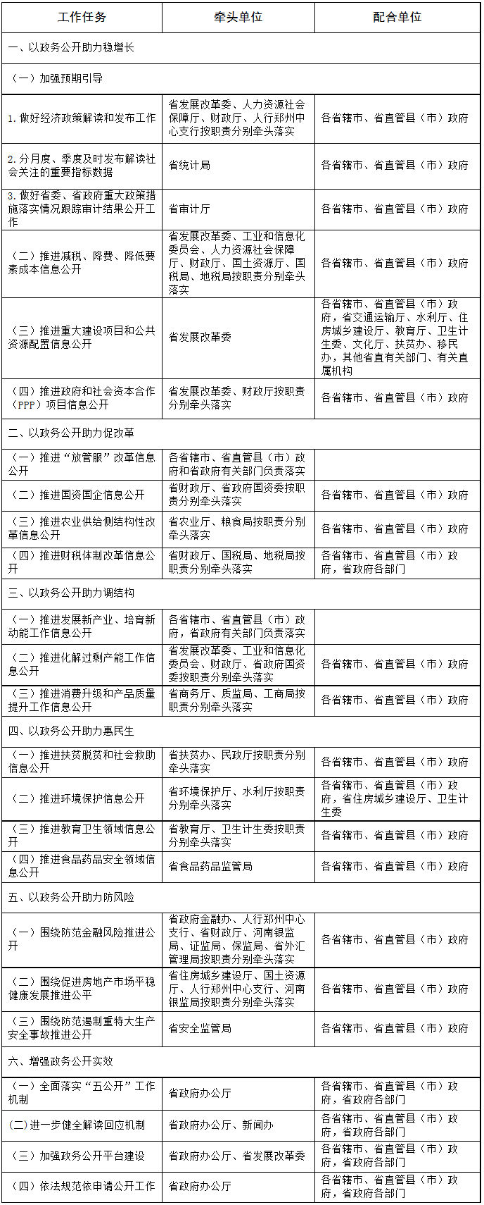 河南省2017年政务公开工作要点任务分解表