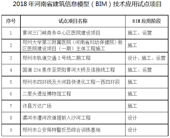 豫建设标〔2018〕67号《河南省住房和城乡建设厅关于公布2018年河南省建筑信息模型(BIM)技术应用试点项目的通知》