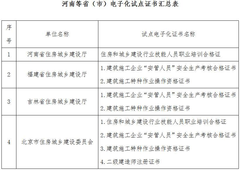 河南等省(市)电子化试点证书汇总表