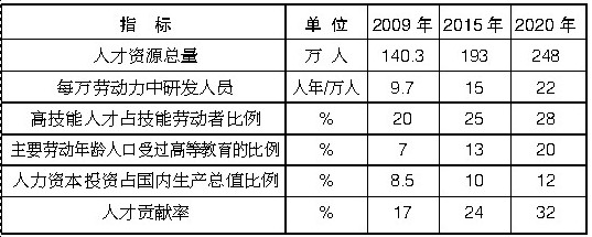  专栏1：人才发展主要指标