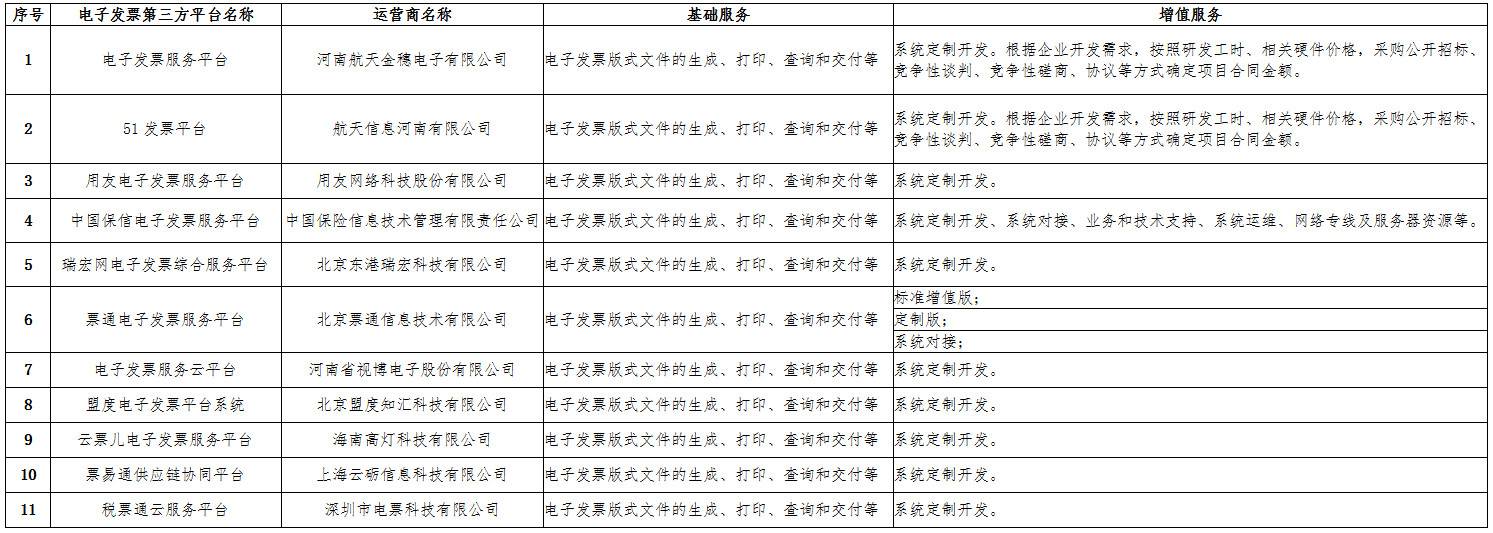 国家税务总局河南省税务局关于电子发票第三方平台备案情况（第一批）的通告