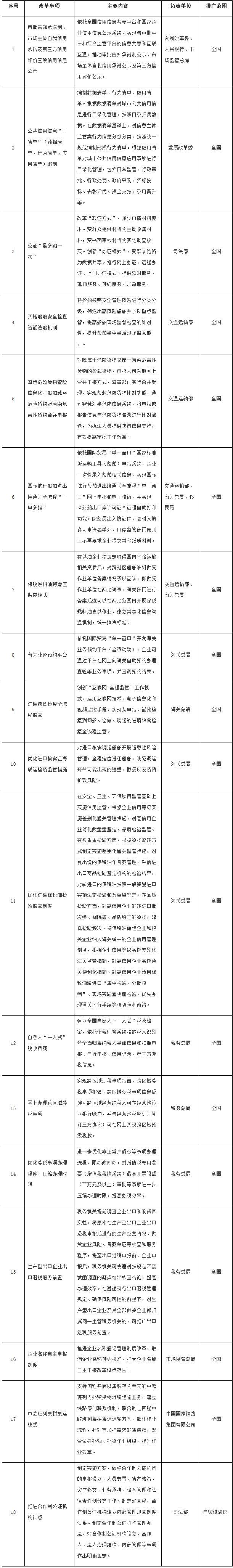 自由贸易试验区第五批改革试点经验复制推广工作任务分工表