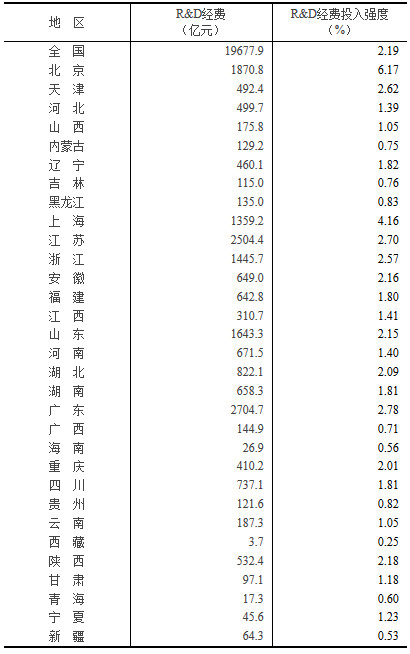 2018年各地区研究与试验发展(R&D)经费情况