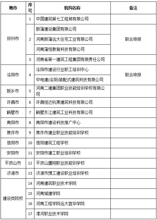 河南省装配式建筑人才培养基地名单(第一批)