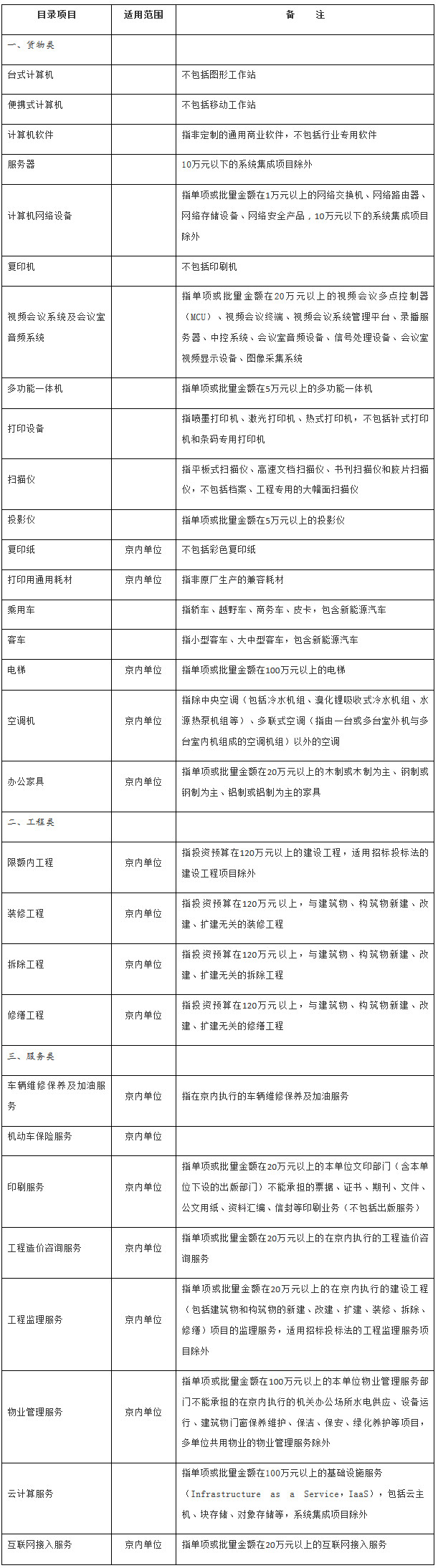 国办发〔2019〕55号《国务院办公厅关于印发中央预算单位政府集中采购目录及标准(2020年版)的通知》