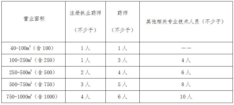沪药监规〔2019〕1号《上海市药品监督管理局关于印发〈上海市药品零售企业许可验收实施细则〉的通知》