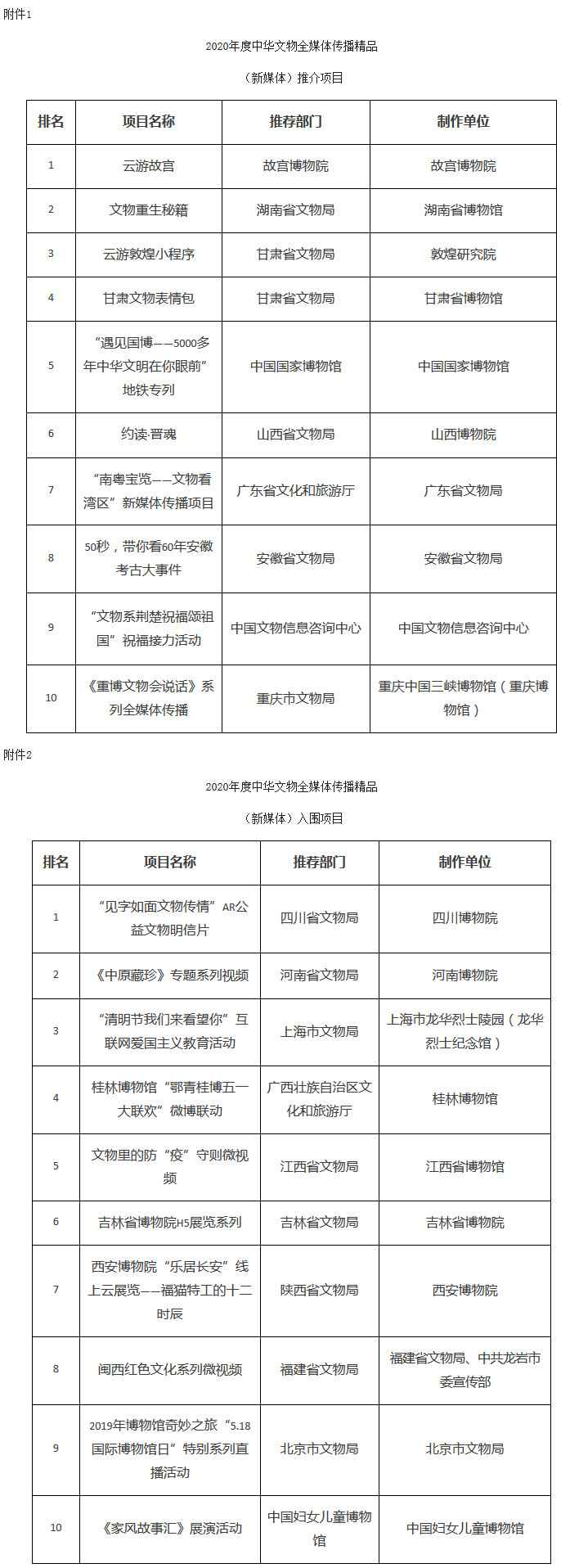 文物政发〔2020〕17号《国家文物局关于公布中华全媒体传播精品（新媒体）推介项目和入围项目的通知》