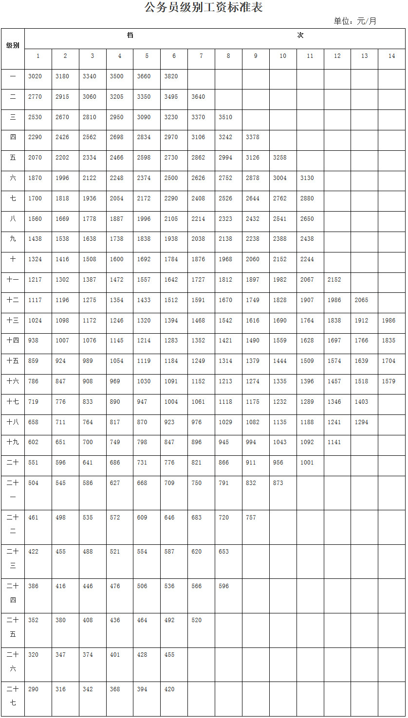 公务员级别工资标注表