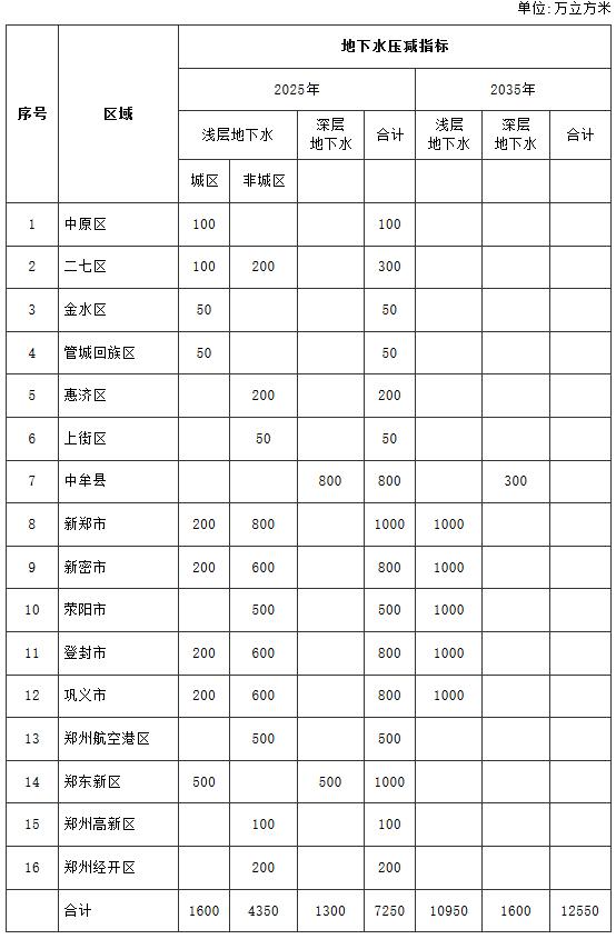 郑州市地下水综合治理目标