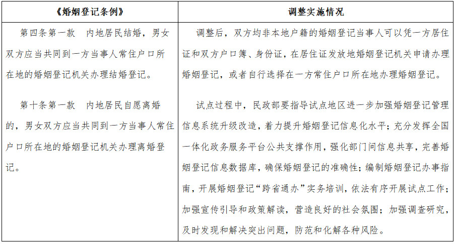 国函〔2023〕34号《国务院关于同意扩大内地居民婚姻登记“跨省通办”试点的批复》