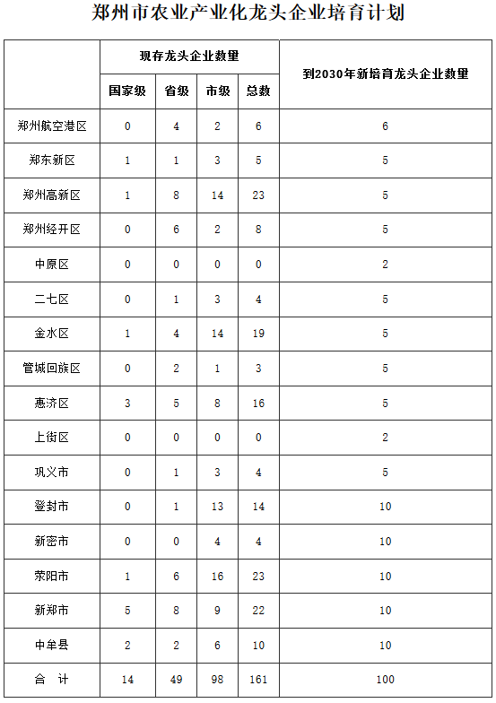 郑州市农业产业化龙头企业培育计划