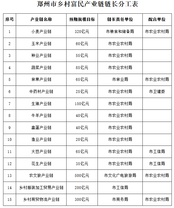 郑州市乡村富民产业链链长分工表